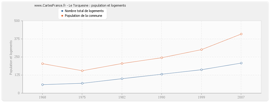 Le Torquesne : population et logements